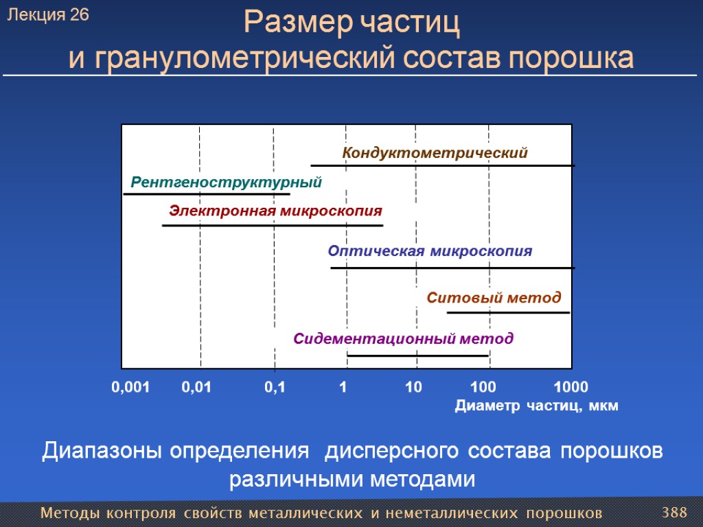 Методы контроля свойств металлических и неметаллических порошков 388 Размер частиц и гранулометрический состав порошка